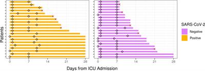 Severe COVID-19 and non-COVID-19 severe sepsis converge transcriptionally after a week in the intensive care unit, indicating common disease mechanisms